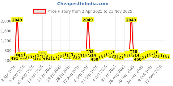myntra.com CHIC BY TOKYO TALKIES Extended Sleeves Top chic by tokyo talkies Price History Graph from 2 Apr 2025 to 21 Nov 2025