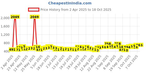 myntra.com CHIC BY TOKYO TALKIES Extended Sleeves Top chic by tokyo talkies Price History Graph from 2 Apr 2025 to 18 Oct 2025