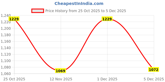 myntra.com CHIC BY TOKYO TALKIES Floral Printed Lapel Collar Blazer With Skirt chic by tokyo talkies Price History Graph from 25 Oct 2025 to 5 Dec 2025