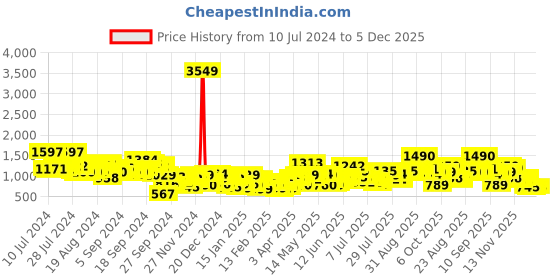 myntra.com CHIC BY TOKYO TALKIES Green Notched Lapel Collar Single-Breasted Blazer chic by tokyo talkies Price History Graph from 10 Jul 2024 to 4 Dec 2025