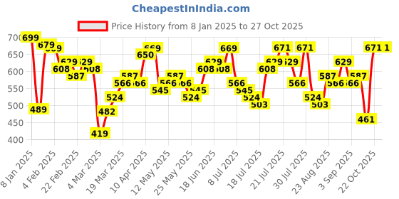 myntra.com CHIC BY TOKYO TALKIES Mandarin Collar Cotton Shirt Style Top chic by tokyo talkies Price History Graph from 8 Jan 2025 to 27 Oct 2025