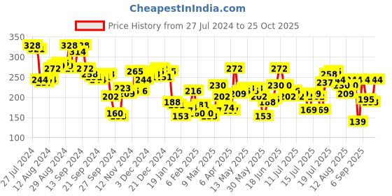 myntra.com CHIC BY TOKYO TALKIES Mauve Striped Bodycon Dress chic by tokyo talkies Price History Graph from 27 Jul 2024 to 25 Oct 2025