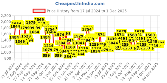 myntra.com CHIC BY TOKYO TALKIES Notched Lapel Collar Self Design Single Breasted Casual Blazer chic by tokyo talkies Price History Graph from 17 Jul 2024 to 1 Dec 2025