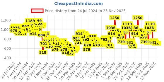 myntra.com CHIC BY TOKYO TALKIES Notched Lapel Collar Single-Breasted Blazer chic by tokyo talkies Price History Graph from 24 Jul 2024 to 23 Nov 2025