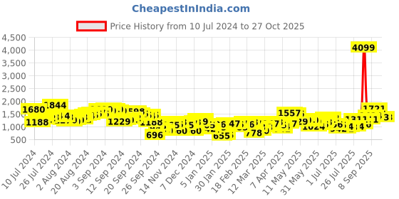 myntra.com CHIC BY TOKYO TALKIES Notched Lapel Oversize Longline Double Breasted Blazers chic by tokyo talkies Price History Graph from 10 Jul 2024 to 27 Oct 2025