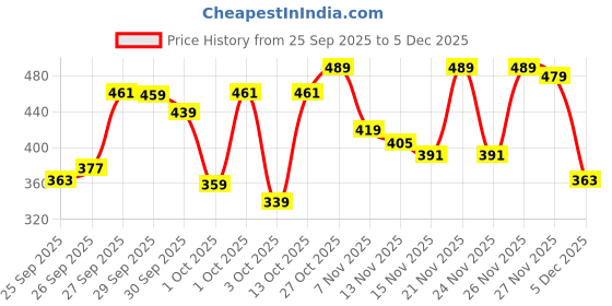 myntra.com CHIC BY TOKYO TALKIES Orange Solid Relaxed Fit Extended Sleeve Top chic by tokyo talkies Price History Graph from 25 Sep 2025 to 5 Dec 2025