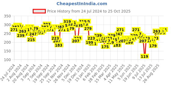 myntra.com CHIC BY TOKYO TALKIES Pretty Rose Self-Design Knitted Dress chic by tokyo talkies Price History Graph from 24 Jul 2024 to 25 Oct 2025