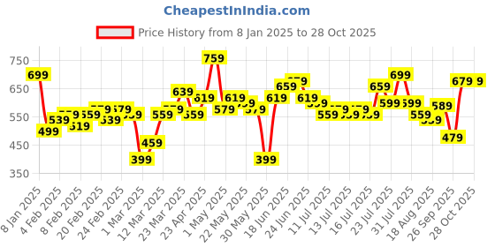 myntra.com CHIC BY TOKYO TALKIES Ruffles Top chic by tokyo talkies Price History Graph from 8 Jan 2025 to 28 Oct 2025