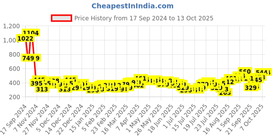 myntra.com CHIC BY TOKYO TALKIES Rust Collarless Front Open Blazer chic by tokyo talkies Price History Graph from 17 Sep 2024 to 12 Oct 2025