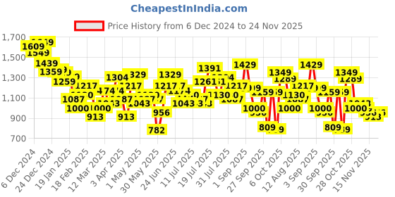 myntra.com CHIC BY TOKYO TALKIES Satin Notched Lapel Single-Breasted Tie-Up Blazer chic by tokyo talkies Price History Graph from 6 Dec 2024 to 24 Nov 2025