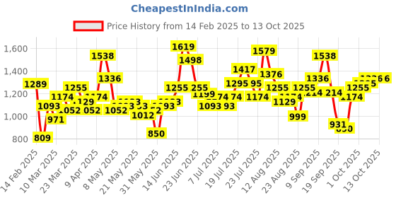 myntra.com CHIC BY TOKYO TALKIES Self-Design Off-Shoulder Top & Trouser chic by tokyo talkies Price History Graph from 14 Feb 2025 to 12 Oct 2025