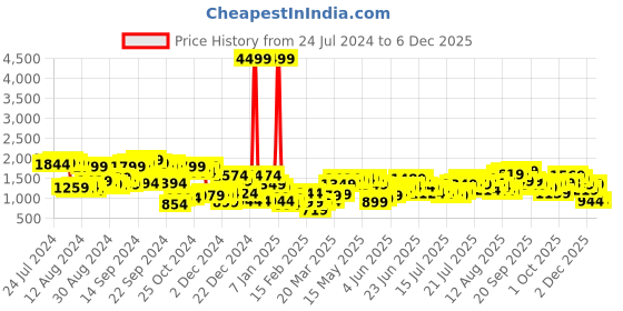 myntra.com CHIC BY TOKYO TALKIES Self Design Single-Breasted Tweed Casual Blazer chic by tokyo talkies Price History Graph from 24 Jul 2024 to 4 Dec 2025