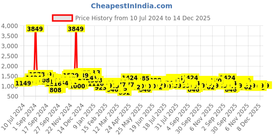 myntra.com CHIC BY TOKYO TALKIES Straight Leg Cotton Basic Jumpsuit chic by tokyo talkies Price History Graph from 10 Jul 2024 to 14 Dec 2025