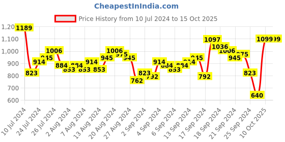 myntra.com CHIC BY TOKYO TALKIES Suede Front-Open Crop Blazer chic by tokyo talkies Price History Graph from 10 Jul 2024 to 14 Oct 2025