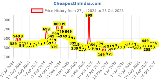 myntra.com CHIC BY TOKYO TALKIES Teal Blue Top With Cuffed Sleeves chic by tokyo talkies Price History Graph from 27 Jul 2024 to 25 Oct 2025