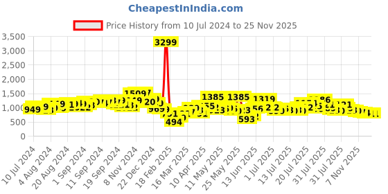myntra.com chic by tokyo talkies Tokyo Talkies Blue Square Neck Puff Sleeves Peplum Top With Trousers chic by tokyo talkies Price History Graph from 10 Jul 2024 to 25 Nov 2025