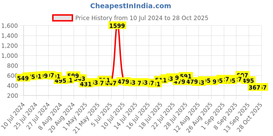 myntra.com chic by tokyo talkies Tokyo Talkies High Neck Pleated Top chic by tokyo talkies Price History Graph from 10 Jul 2024 to 28 Oct 2025