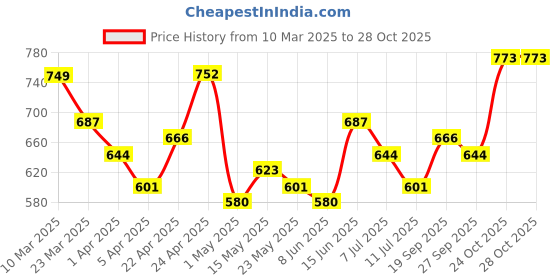 myntra.com chic by tokyo talkies Tokyo Talkies Women Corpcore Pinstriped Waistcoat Dress chic by tokyo talkies Price History Graph from 10 Mar 2025 to 28 Oct 2025