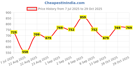 myntra.com chic by tokyo talkies Tokyo Talkies Women Solid Pure Cotton Pleated Formal Trouser Pants chic by tokyo talkies Price History Graph from 7 Jul 2025 to 29 Oct 2025