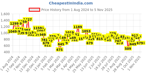 myntra.com espyr by tokyo talkies CHIC BY TOKYO TALKIES V-Neck Culotte Jumpsuit espyr by tokyo talkies Price History Graph from 1 Aug 2024 to 1 Nov 2025