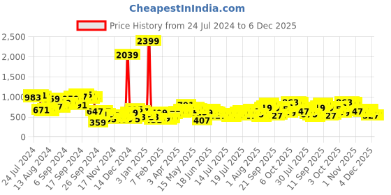 myntra.com CHIC BY TOKYO TALKIES Velvet Single-Breasted Blazer chic by tokyo talkies Price History Graph from 24 Jul 2024 to 5 Dec 2025
