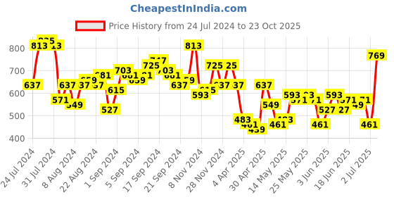 myntra.com CHIC BY TOKYO TALKIES Woman Blue Slim Fit Trousers chic by tokyo talkies Price History Graph from 24 Jul 2024 to 23 Oct 2025