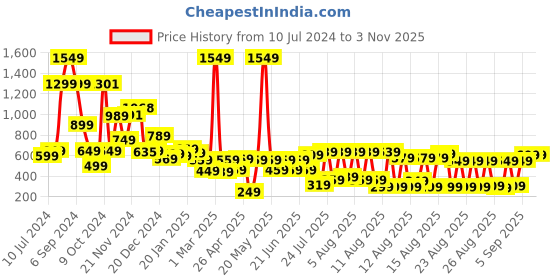 myntra.com CHIC BY TOKYO TALKIES Women Beige Checked Pleated Trousers chic by tokyo talkies Price History Graph from 10 Jul 2024 to 2 Nov 2025