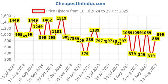 myntra.com CHIC BY TOKYO TALKIES Women Beige  White Striped Double-Breasted Casual Pure Cotton Blazer chic by tokyo talkies Price History Graph from 10 Jul 2024 to 29 Oct 2025