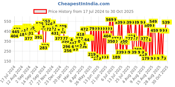 myntra.com CHIC BY TOKYO TALKIES Women Black Tapered Fit Pleated Trousers chic by tokyo talkies Price History Graph from 17 Jul 2024 to 30 Oct 2025