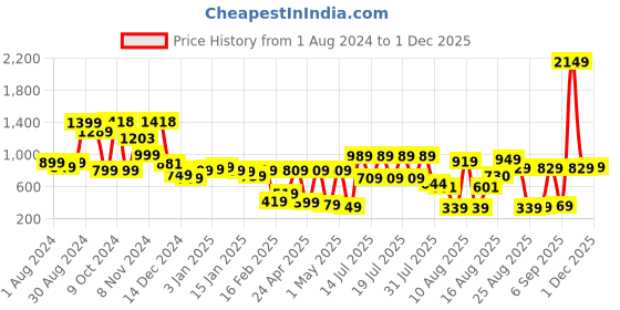 myntra.com CHIC BY TOKYO TALKIES Women Charcoal Checked Double-Breasted Sustainable Casual Blazer chic by tokyo talkies Price History Graph from 1 Aug 2024 to 1 Dec 2025