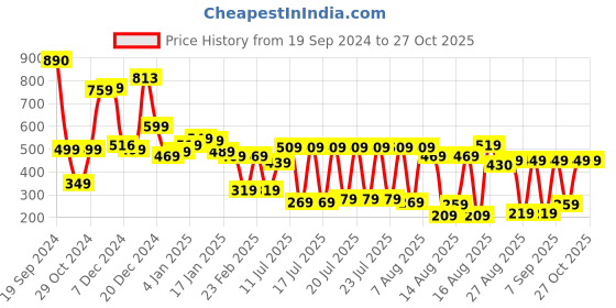 myntra.com CHIC BY TOKYO TALKIES Women Classic Red Solid Knitted Dress chic by tokyo talkies Price History Graph from 19 Sep 2024 to 27 Oct 2025