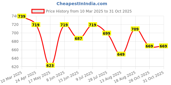 myntra.com CHIC BY TOKYO TALKIES Women Corpcore Pinstriped Waistcoat Dress chic by tokyo talkies Price History Graph from 10 Mar 2025 to 30 Oct 2025