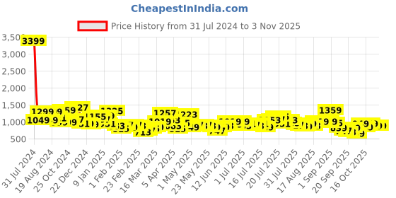 myntra.com espyr by tokyo talkies CHIC BY TOKYO TALKIES Women Culotte Jumpsuit espyr by tokyo talkies Price History Graph from 31 Jul 2024 to 2 Nov 2025