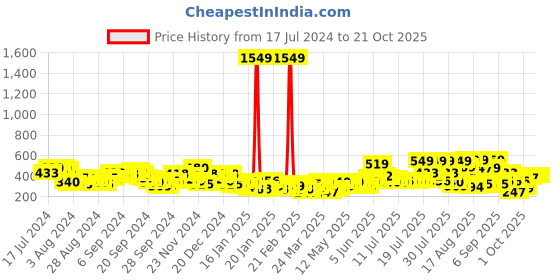 myntra.com CHIC BY TOKYO TALKIES Women Flared High Rise Parallel Trouser chic by tokyo talkies Price History Graph from 17 Jul 2024 to 21 Oct 2025