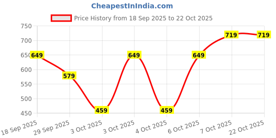 myntra.com CHIC BY TOKYO TALKIES Women Flared High-Rise Trousers chic by tokyo talkies Price History Graph from 18 Sep 2025 to 21 Oct 2025