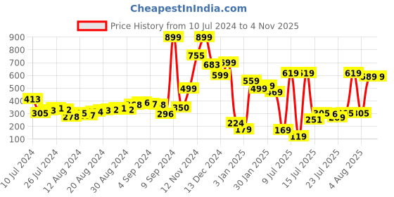 myntra.com CHIC BY TOKYO TALKIES Women Green Checked Double Breasted Casual Crop Blazer chic by tokyo talkies Price History Graph from 10 Jul 2024 to 2 Nov 2025