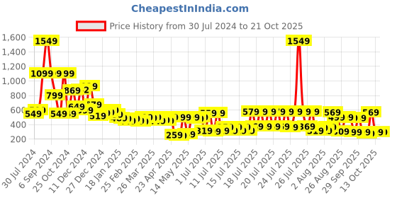myntra.com CHIC BY TOKYO TALKIES Women Green Chinos chic by tokyo talkies Price History Graph from 30 Jul 2024 to 21 Oct 2025