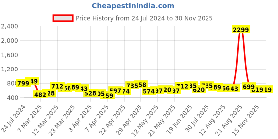 myntra.com CHIC BY TOKYO TALKIES Women Green Solid Basic Jumpsuit chic by tokyo talkies Price History Graph from 24 Jul 2024 to 29 Nov 2025
