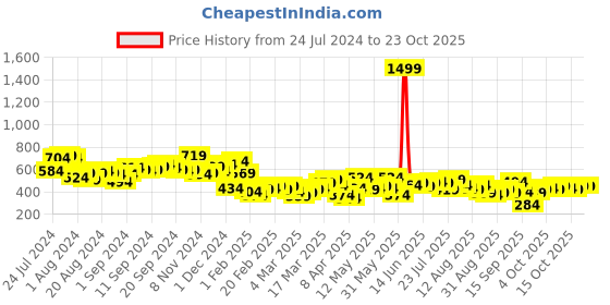 myntra.com CHIC BY TOKYO TALKIES Women Green Tapered Fit Trousers chic by tokyo talkies Price History Graph from 24 Jul 2024 to 22 Oct 2025