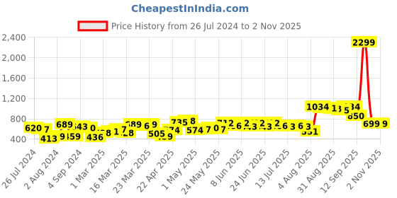 myntra.com CHIC BY TOKYO TALKIES Women Maroon Solid Basic Jumpsuit chic by tokyo talkies Price History Graph from 26 Jul 2024 to 2 Nov 2025