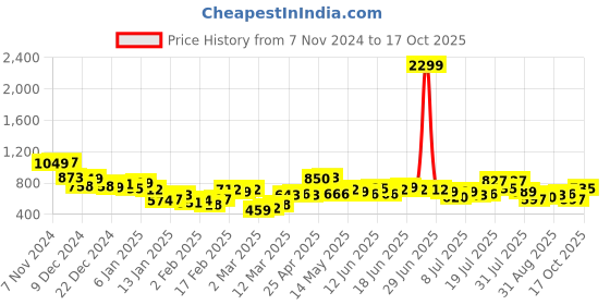 myntra.com CHIC BY TOKYO TALKIES Women Mid Rise Flared Parallel Trousers chic by tokyo talkies Price History Graph from 7 Nov 2024 to 17 Oct 2025