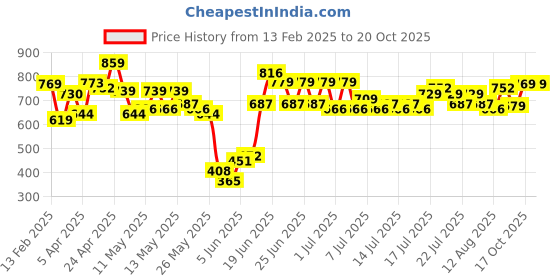 myntra.com CHIC BY TOKYO TALKIES Women Mid-Rise Formal Trousers chic by tokyo talkies Price History Graph from 13 Feb 2025 to 20 Oct 2025