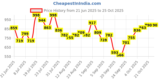myntra.com CHIC BY TOKYO TALKIES Women Mid-Rise Trousers chic by tokyo talkies Price History Graph from 21 Jun 2025 to 24 Oct 2025