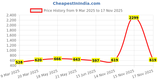 myntra.com CHIC BY TOKYO TALKIES Women Pink High-Rise Flared Pleated Parallel Trousers chic by tokyo talkies Price History Graph from 9 Mar 2025 to 17 Nov 2025