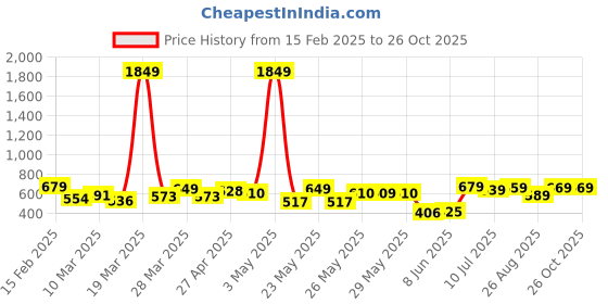 myntra.com CHIC BY TOKYO TALKIES Women Pleated Trousers chic by tokyo talkies Price History Graph from 15 Feb 2025 to 26 Oct 2025