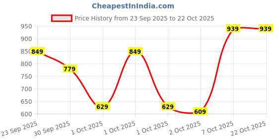 myntra.com CHIC BY TOKYO TALKIES Women Pleated Wideleg Trousers chic by tokyo talkies Price History Graph from 23 Sep 2025 to 21 Oct 2025