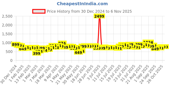 myntra.com CHIC BY TOKYO TALKIES Women Regular Fit High-Rise Pleated Formal Trousers chic by tokyo talkies Price History Graph from 30 Dec 2024 to 2 Nov 2025