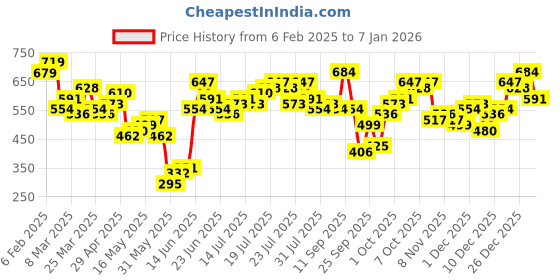 myntra.com CHIC BY TOKYO TALKIES Women Regular Fit Pleated Trousers chic by tokyo talkies Price History Graph from 6 Feb 2025 to 6 Jan 2026