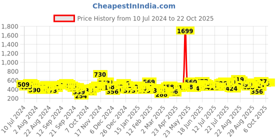myntra.com CHIC BY TOKYO TALKIES Women Slim Fit High-Rise Formal Trousers chic by tokyo talkies Price History Graph from 10 Jul 2024 to 22 Oct 2025