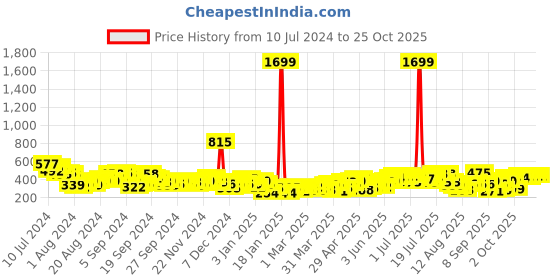 myntra.com CHIC BY TOKYO TALKIES Women Slim Fit High-Rise Trousers chic by tokyo talkies Price History Graph from 10 Jul 2024 to 24 Oct 2025